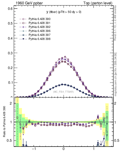 Plot of yttbar in 1960 GeV ppbar collisions