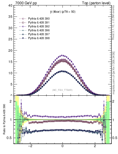 Plot of yttbar in 7000 GeV pp collisions