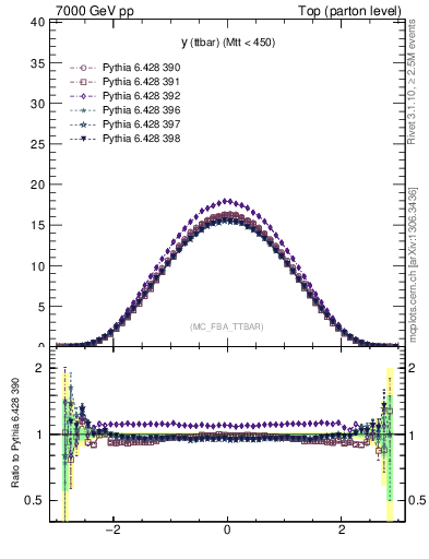 Plot of yttbar in 7000 GeV pp collisions