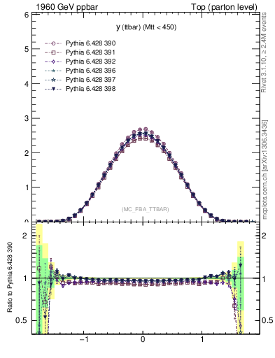 Plot of yttbar in 1960 GeV ppbar collisions