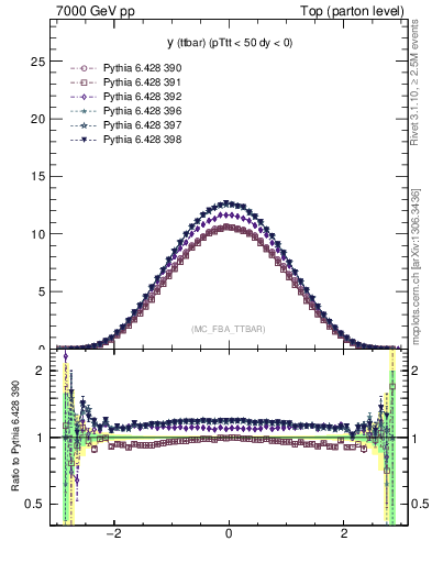 Plot of yttbar in 7000 GeV pp collisions