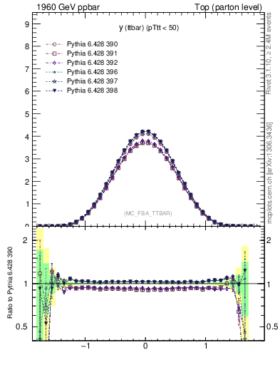 Plot of yttbar in 1960 GeV ppbar collisions