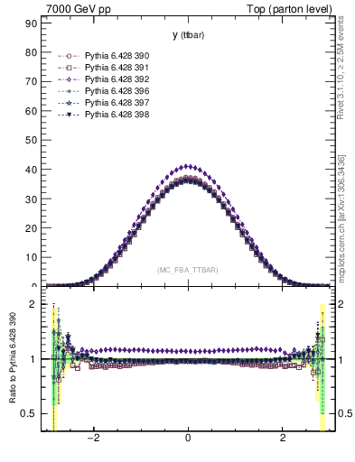 Plot of yttbar in 7000 GeV pp collisions