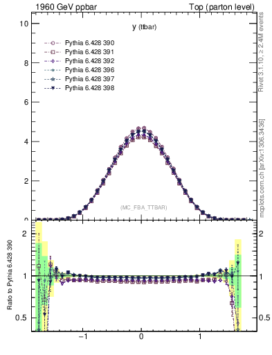 Plot of yttbar in 1960 GeV ppbar collisions