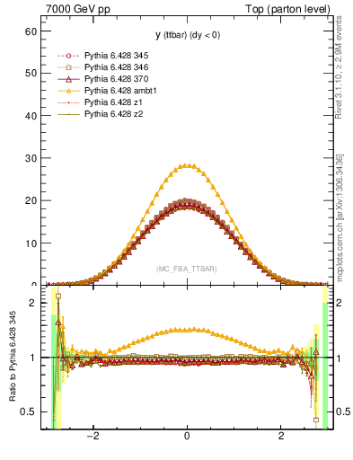 Plot of yttbar in 7000 GeV pp collisions