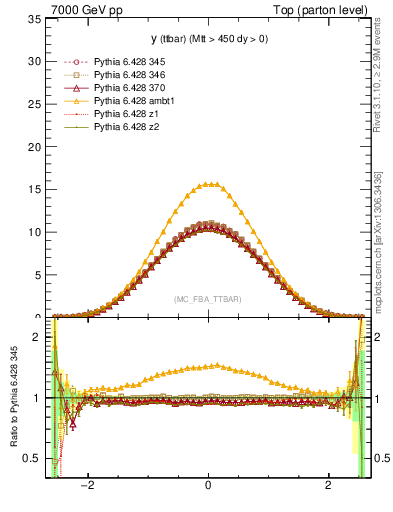 Plot of yttbar in 7000 GeV pp collisions