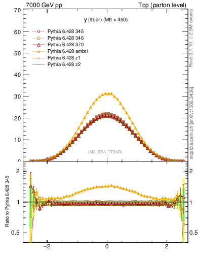 Plot of yttbar in 7000 GeV pp collisions