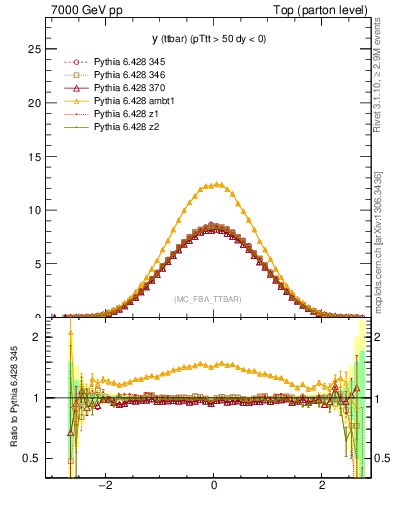 Plot of yttbar in 7000 GeV pp collisions