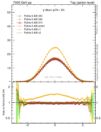 Plot of yttbar in 7000 GeV pp collisions