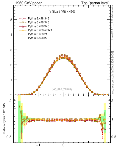 Plot of yttbar in 1960 GeV ppbar collisions