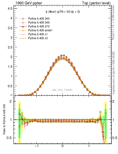 Plot of yttbar in 1960 GeV ppbar collisions