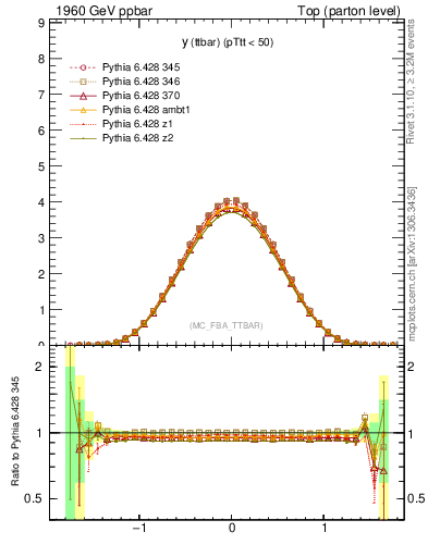 Plot of yttbar in 1960 GeV ppbar collisions