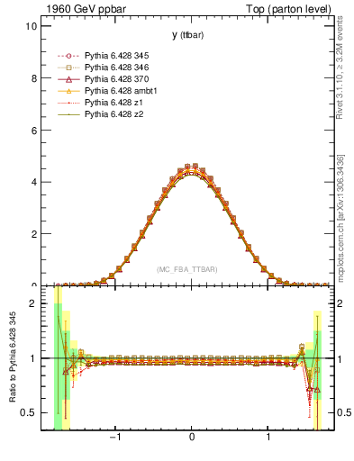 Plot of yttbar in 1960 GeV ppbar collisions