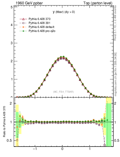 Plot of yttbar in 1960 GeV ppbar collisions