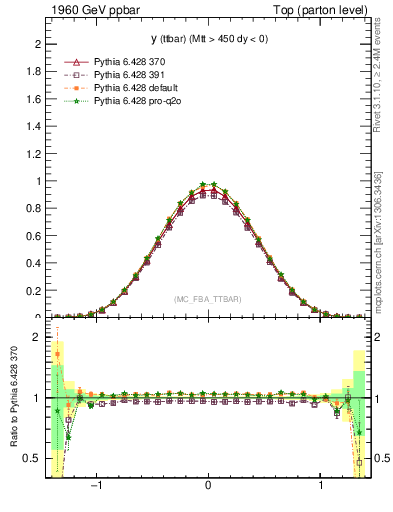 Plot of yttbar in 1960 GeV ppbar collisions