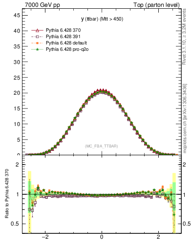 Plot of yttbar in 7000 GeV pp collisions