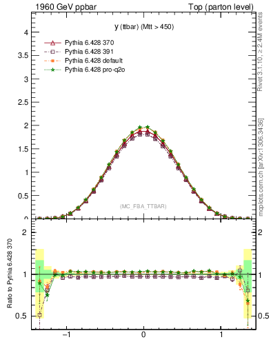 Plot of yttbar in 1960 GeV ppbar collisions