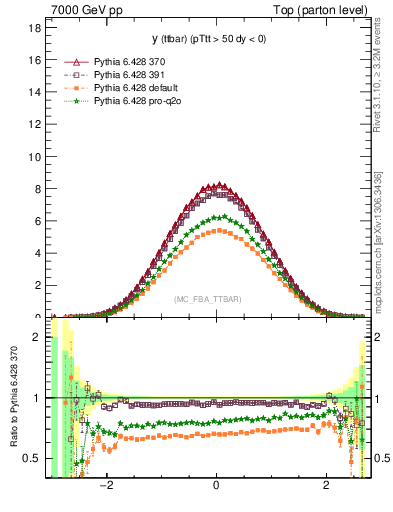 Plot of yttbar in 7000 GeV pp collisions