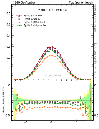 Plot of yttbar in 1960 GeV ppbar collisions