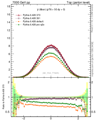 Plot of yttbar in 7000 GeV pp collisions