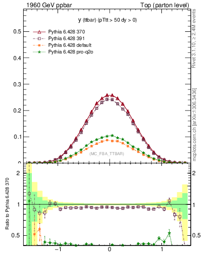 Plot of yttbar in 1960 GeV ppbar collisions