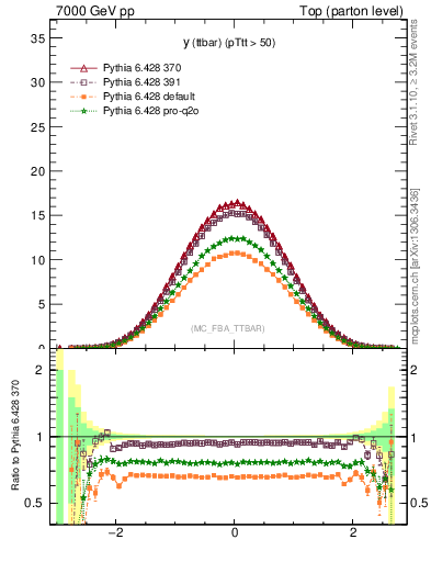 Plot of yttbar in 7000 GeV pp collisions