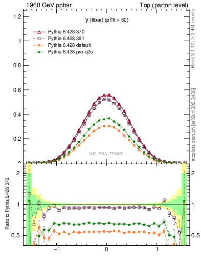 Plot of yttbar in 1960 GeV ppbar collisions