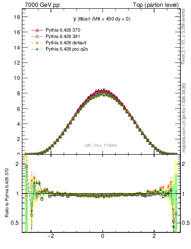 Plot of yttbar in 7000 GeV pp collisions