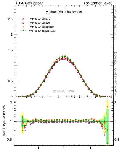 Plot of yttbar in 1960 GeV ppbar collisions