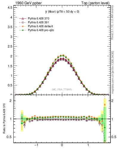 Plot of yttbar in 1960 GeV ppbar collisions