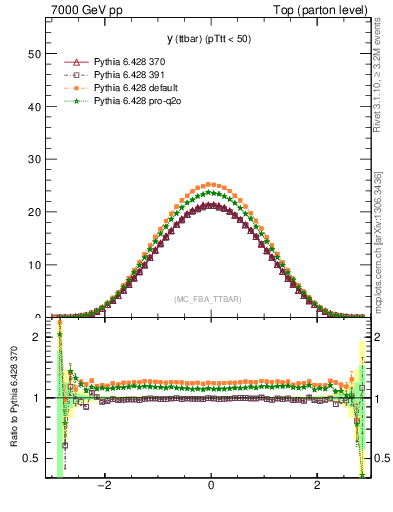 Plot of yttbar in 7000 GeV pp collisions