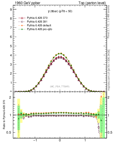 Plot of yttbar in 1960 GeV ppbar collisions