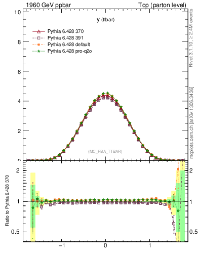 Plot of yttbar in 1960 GeV ppbar collisions