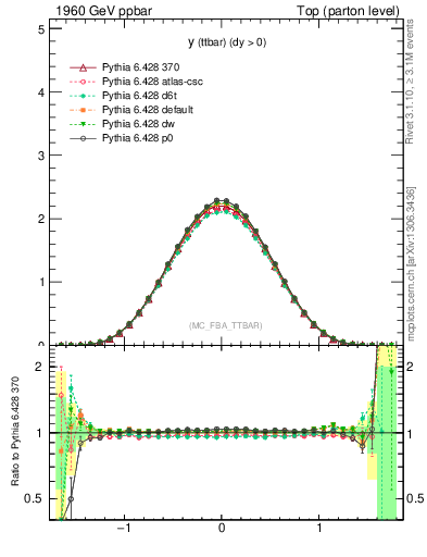 Plot of yttbar in 1960 GeV ppbar collisions