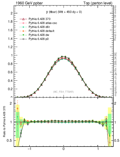 Plot of yttbar in 1960 GeV ppbar collisions