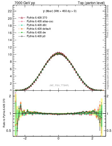 Plot of yttbar in 7000 GeV pp collisions