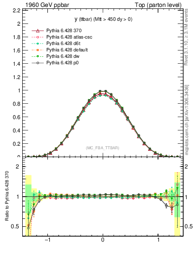 Plot of yttbar in 1960 GeV ppbar collisions