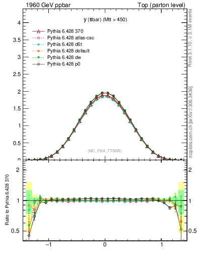 Plot of yttbar in 1960 GeV ppbar collisions