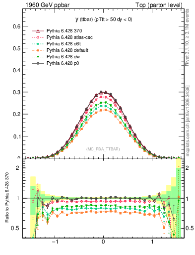 Plot of yttbar in 1960 GeV ppbar collisions