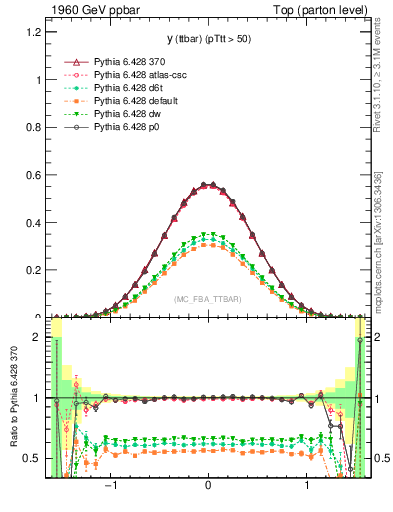 Plot of yttbar in 1960 GeV ppbar collisions