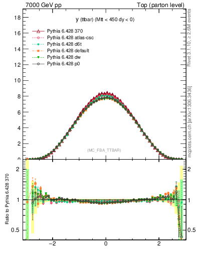 Plot of yttbar in 7000 GeV pp collisions