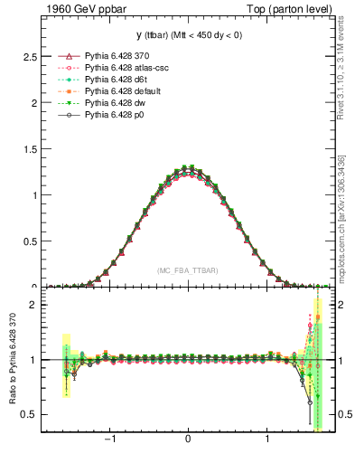 Plot of yttbar in 1960 GeV ppbar collisions