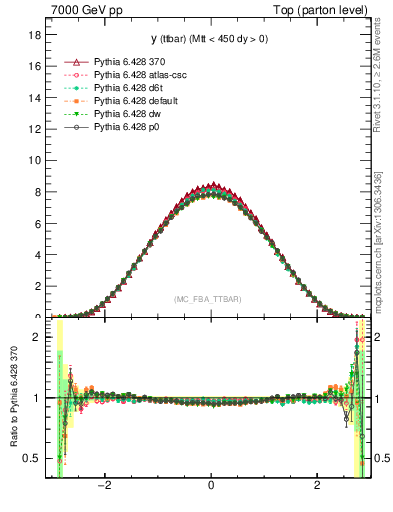 Plot of yttbar in 7000 GeV pp collisions