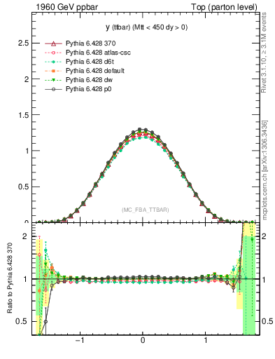 Plot of yttbar in 1960 GeV ppbar collisions