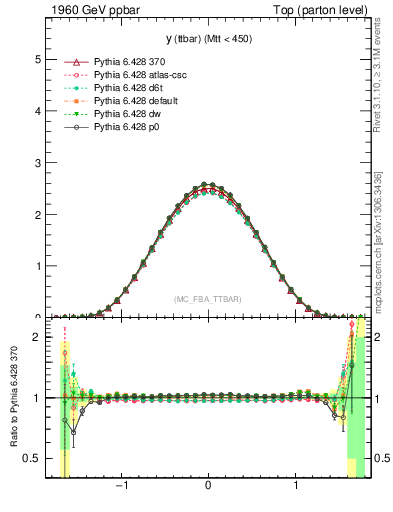 Plot of yttbar in 1960 GeV ppbar collisions