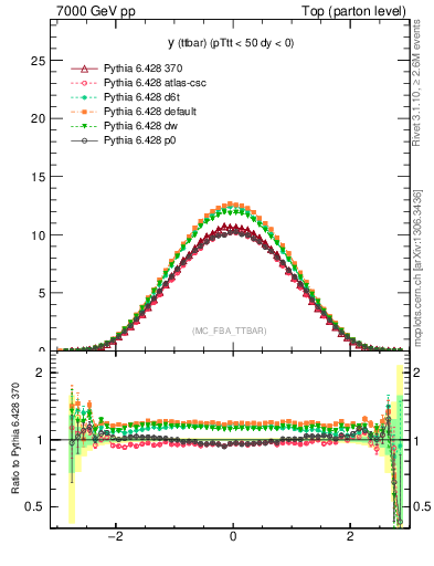 Plot of yttbar in 7000 GeV pp collisions