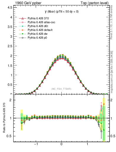 Plot of yttbar in 1960 GeV ppbar collisions