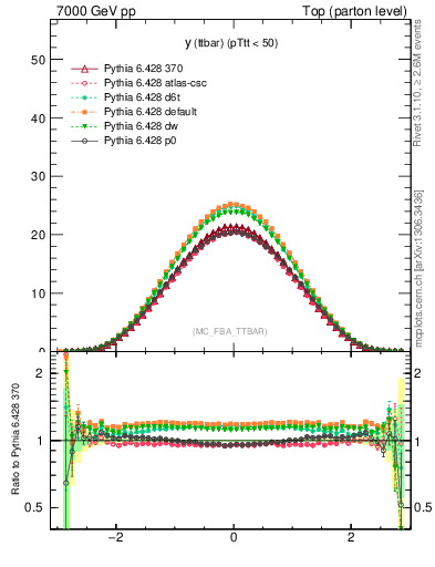 Plot of yttbar in 7000 GeV pp collisions