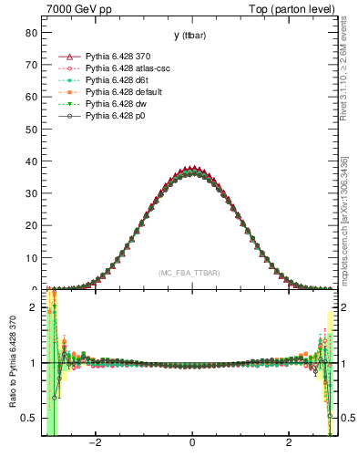 Plot of yttbar in 7000 GeV pp collisions