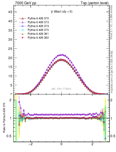 Plot of yttbar in 7000 GeV pp collisions